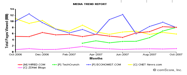 comscore-tc-news-wired-chart.png