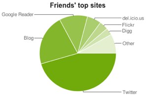 friendfeed-usage-statistics.jpg