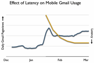 gmail-latency-improvement.png