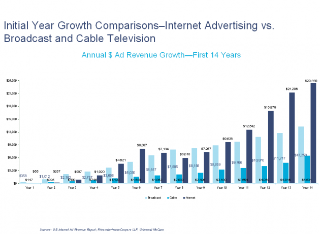 14year-comparisn-internet-vs-tv