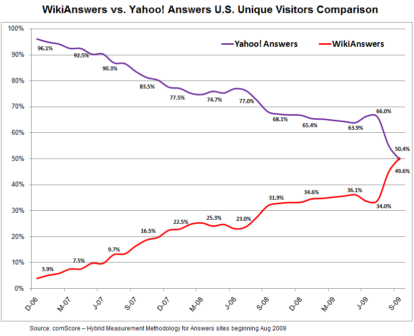 WikiAnswers vs Yahoo Answers