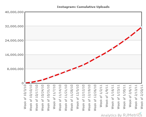 Instagram Now Adding 130,000 Users Per Week: An Analysis ...