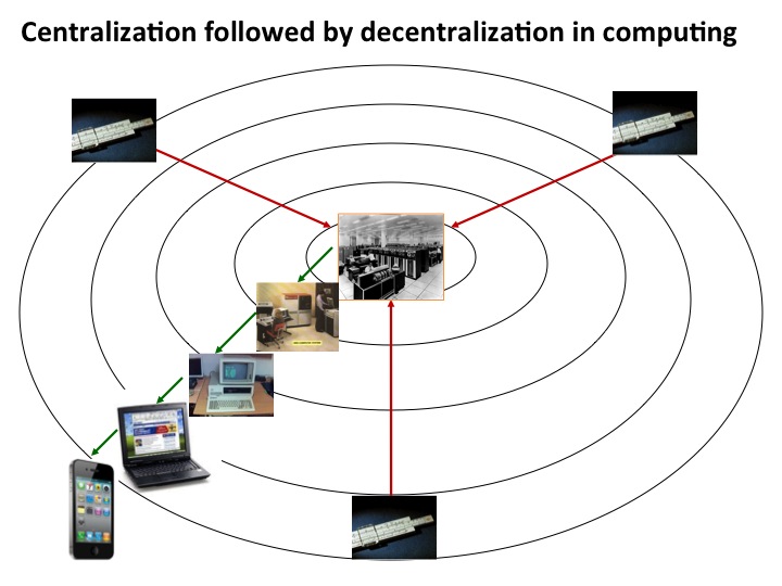 Innovator's Prescription - Decentralization followed centralization
