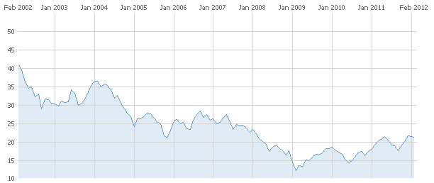 Pfizer 10 year stock chart