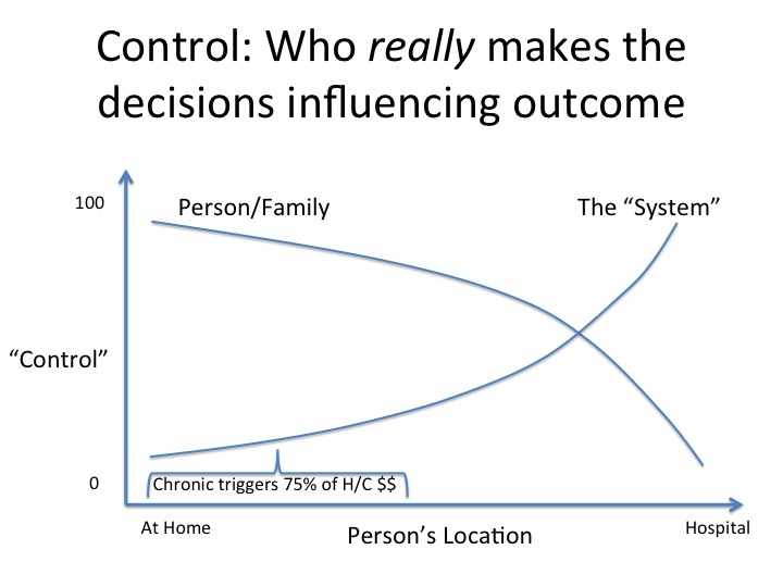 Who is in control of decisions driving outcomes