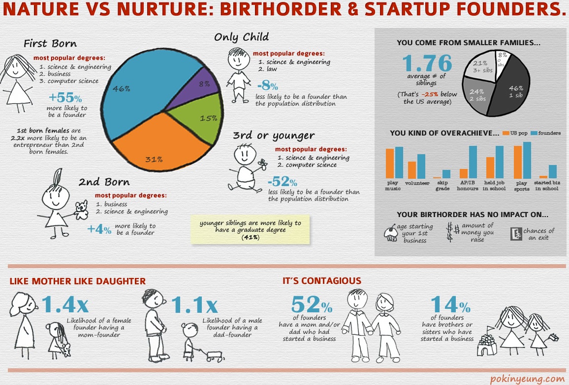 startup-birthorder-infographic