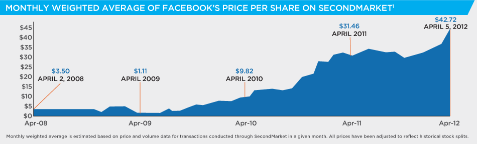 facebook share value history