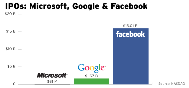 how much is facebook ipo
