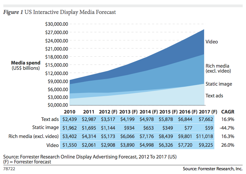 Forrester Us Online Display Ad Spend 12 7b In 2012 Rich Media Video Leading The Charge Techcrunch - roblox advertisement sizes