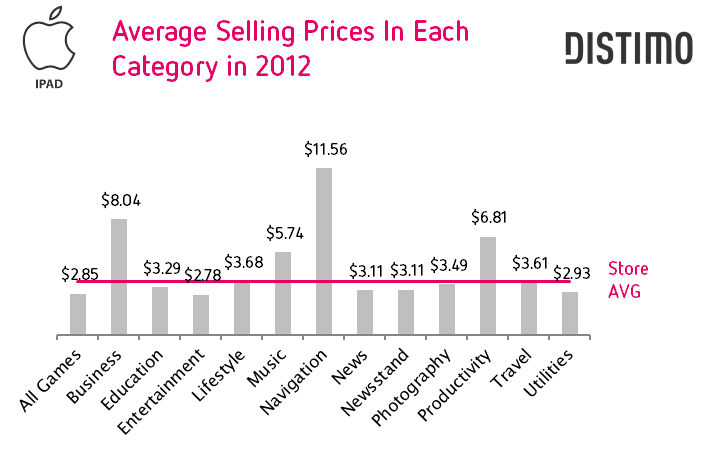 Average Selling Prices in Each Category in 2012 - iPad
