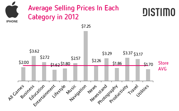 Average Selling Prices in Each Category in 2012 - iPhone