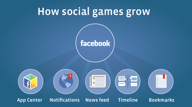 How social games grow