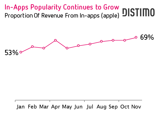 In-Apps Popularity Continues to Grow