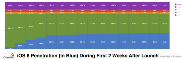 IOS Penetration In Weeks After Launch