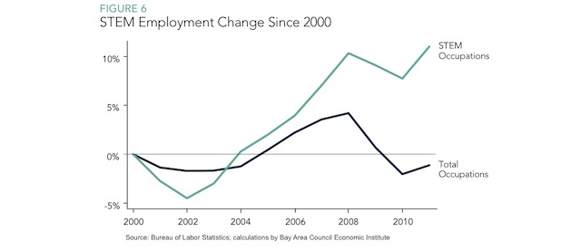 jobs-stem-growth