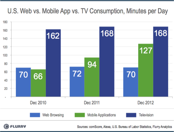 mobile-app-tv-consumption
