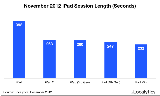 November-2012-iPad-session-length