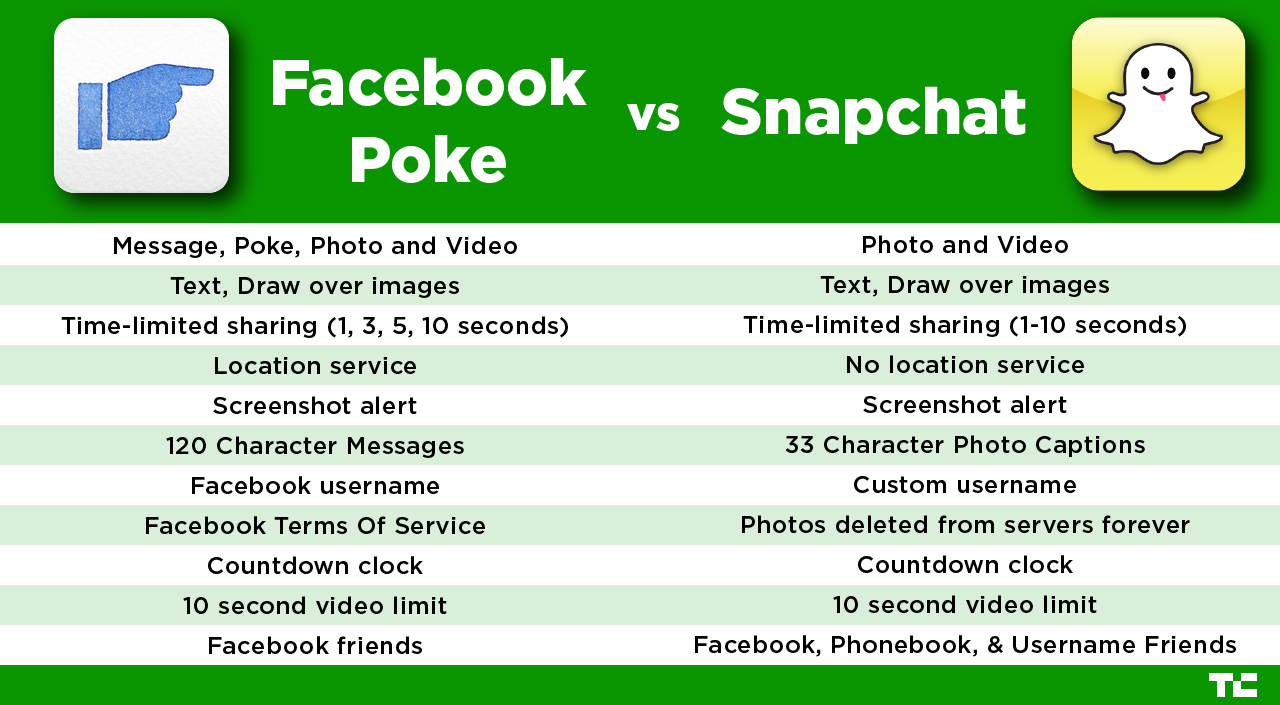 facebook poke vs snapchat what s the difference techcrunch