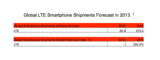 lte handset shipment forecasts 2013