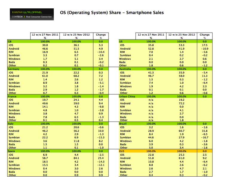 kantar smarphone sales 12 w.e. nov 25 2012