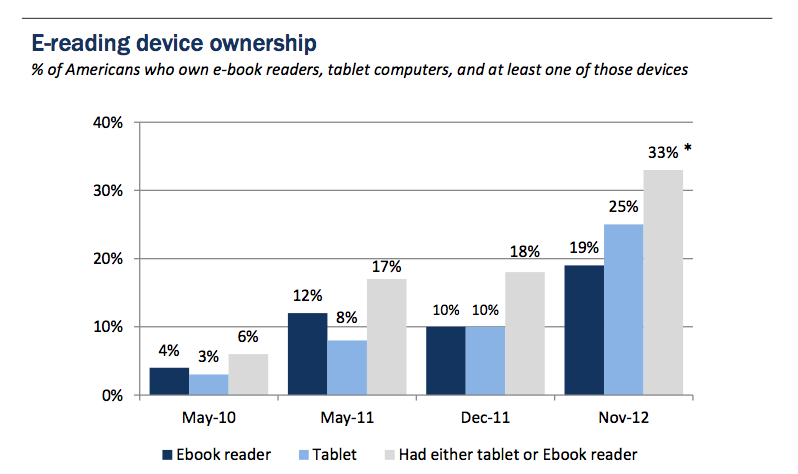 Pew e-reading device ownership