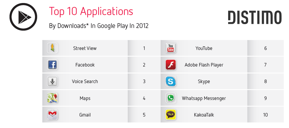 Top 10 Applications - Google