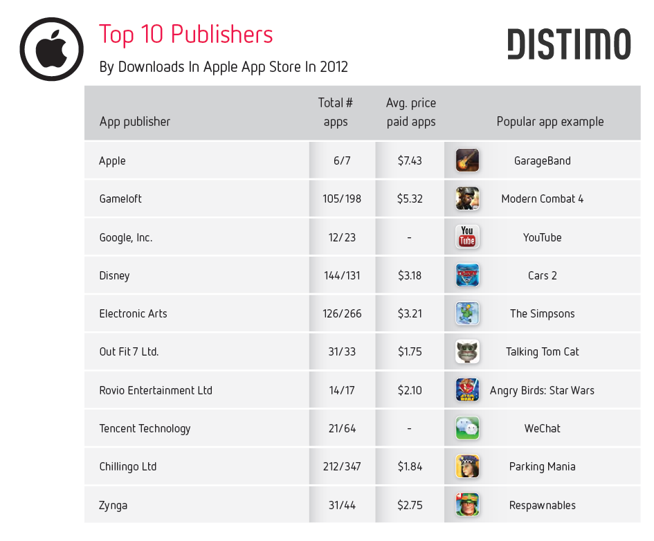 Top 10 Publisher - Apple