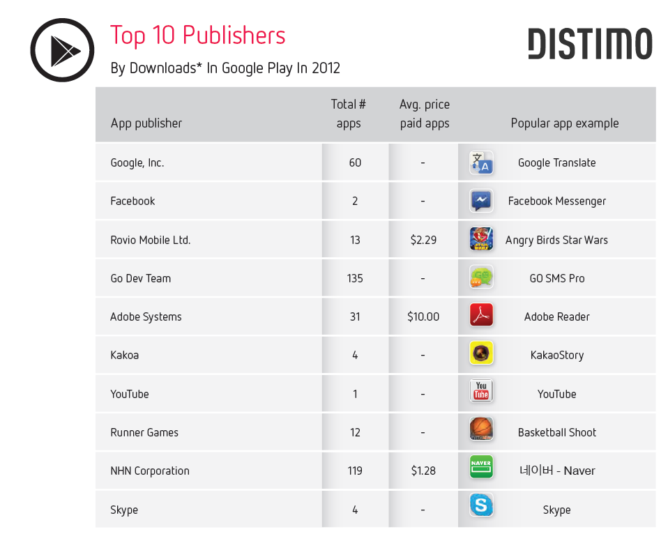 Top 10 Publisher - Google