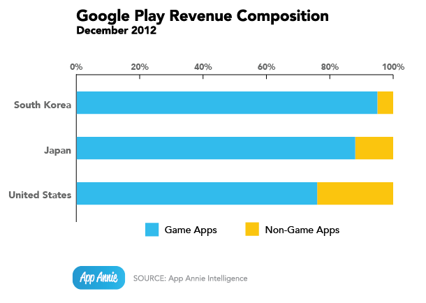 app-annie-index-jan-2013_google-play-revenue-composition