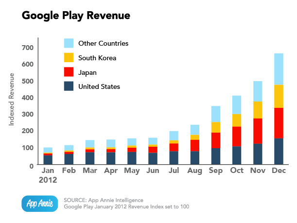 app-annie-index-jan-2013_google-play-revenue