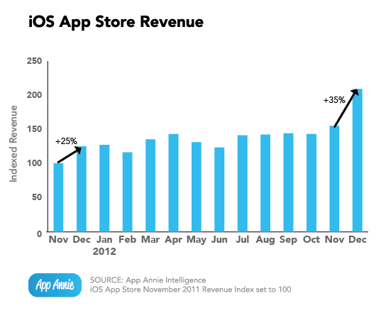 app-annie-index-jan-2013_ios-app-store-revenue