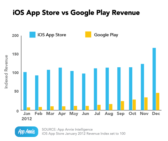 app-annie-index-jan-2013_ios-vs-google-play-revenue
