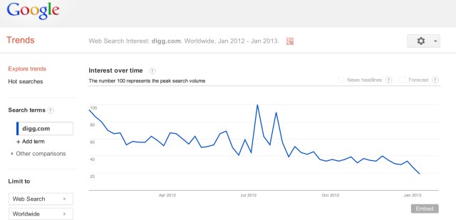 Google Trends - Web Search Interest_ digg.com - Worldwide, Jan 2012 - Jan 2013