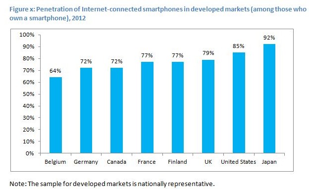 Deloitte smartphone penetration developed markets
