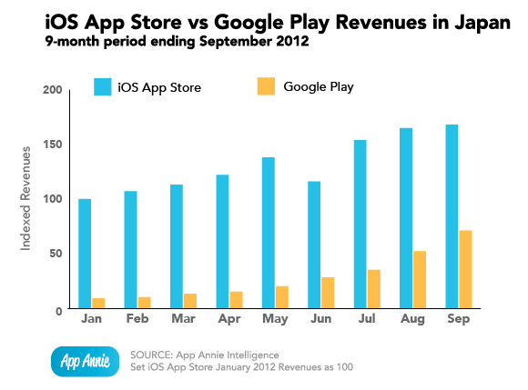 ios-google-play-japan-revenues