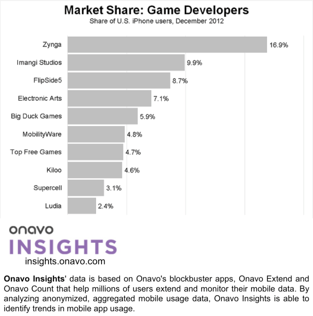 market-share-game-developers