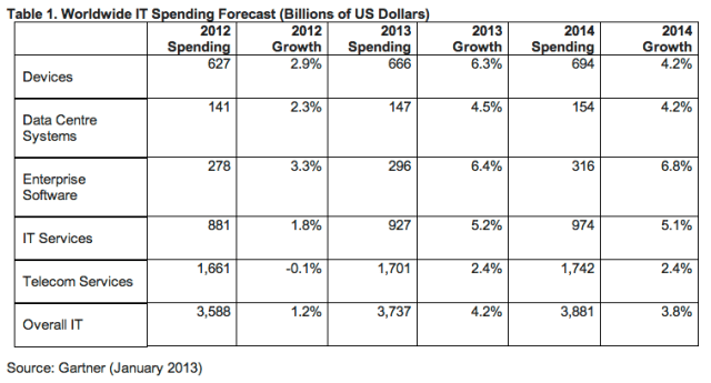 Gartner worldwide IT spending 2013