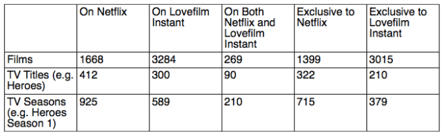 netflix vs lovefilm instant