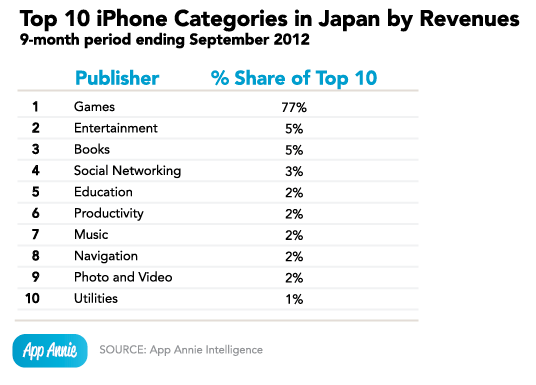 top-10-iphone-categories-japan