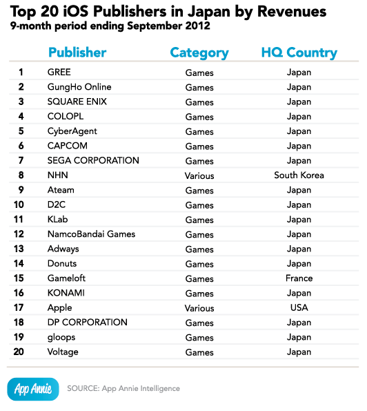 top-20-ios-publishers-japan
