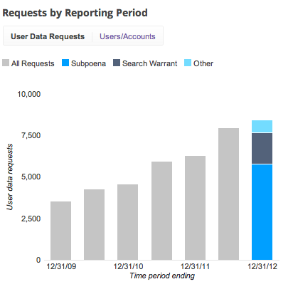 US_transparency_report