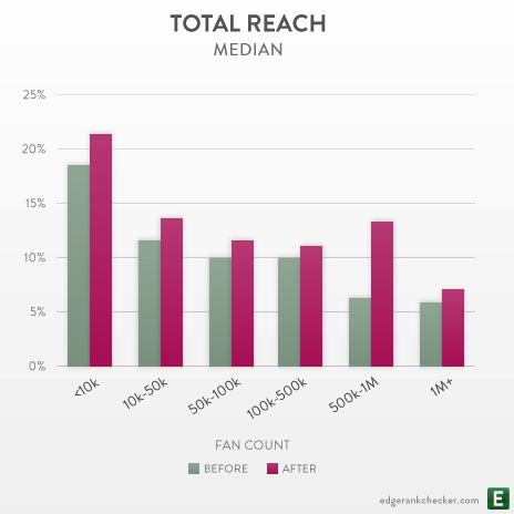 Facebook Page Total Reach Change