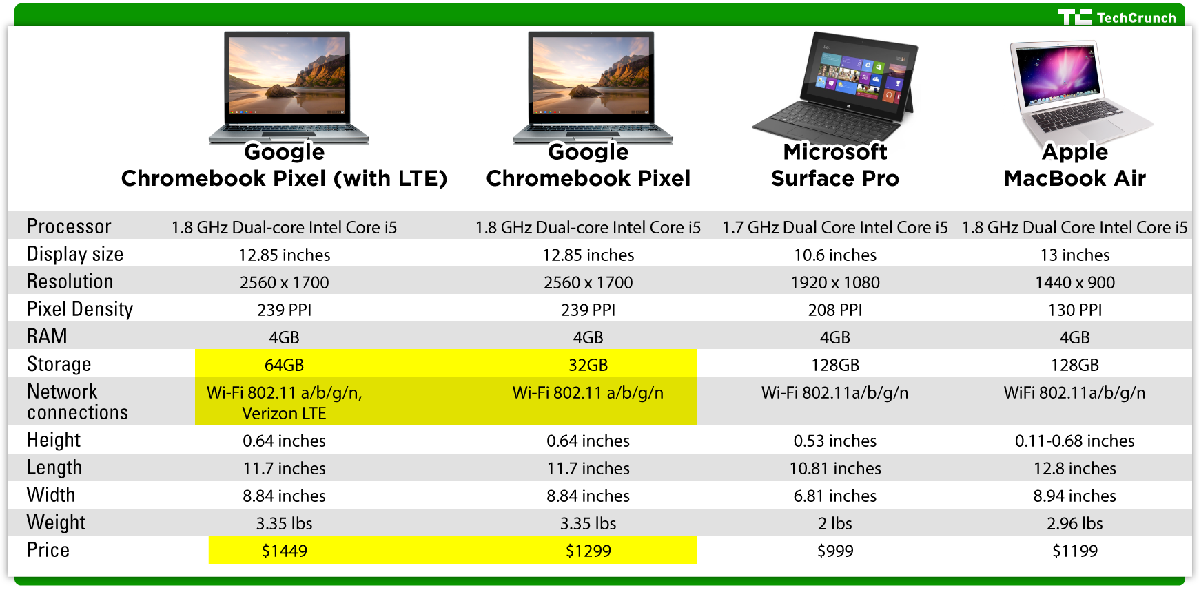 Google Chromebook Pixel comparison