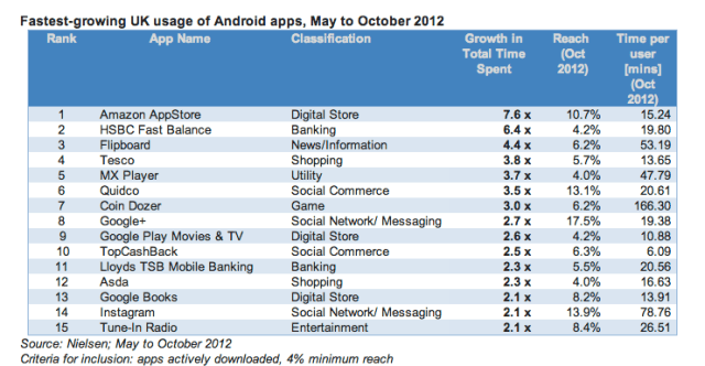 Nielsen Android app usage UK