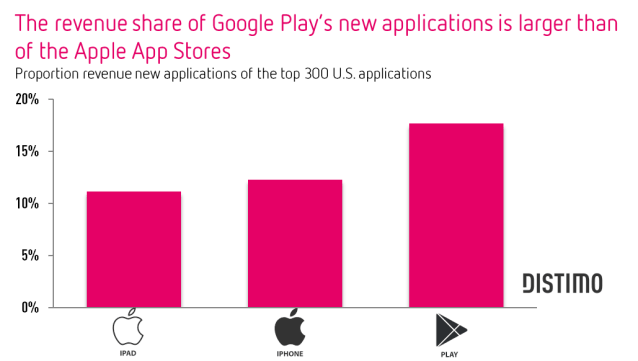 The revenue share of Google Play s new applications is larger than the Apple App Stores