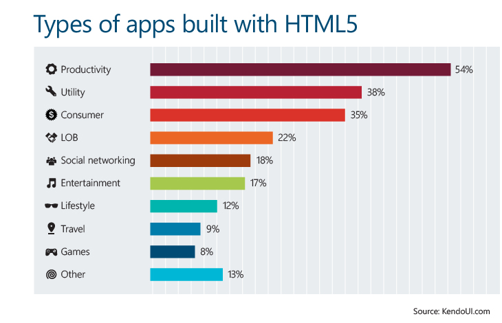 Types_of_apps_build_with_HTML5