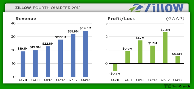 zillow-q412