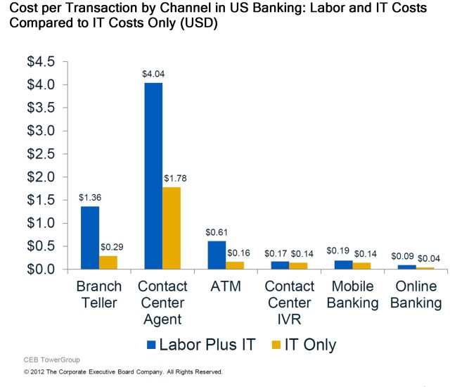 cost per banking
