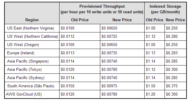 dynamodb_price_reduction_3_2013