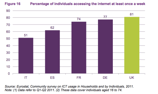 Ofcom EU Internet access